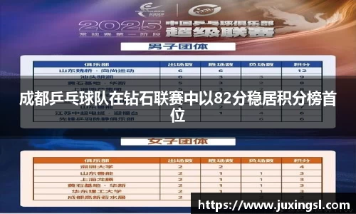 成都乒乓球队在钻石联赛中以82分稳居积分榜首位